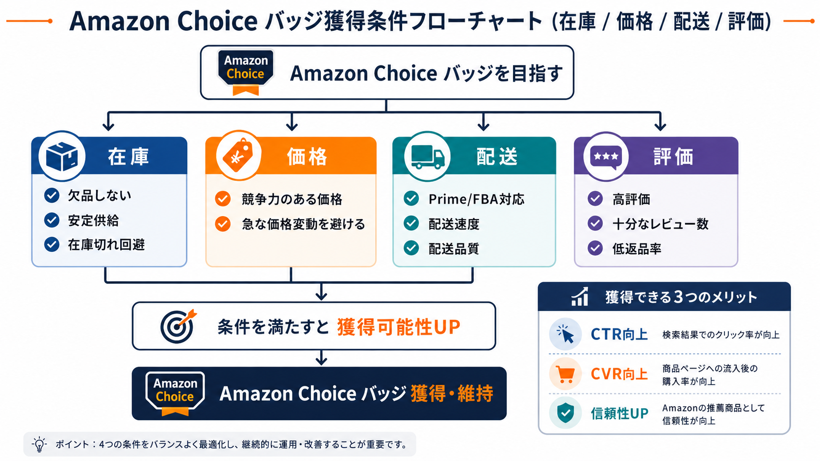 Amazon Choice バッジ獲得条件