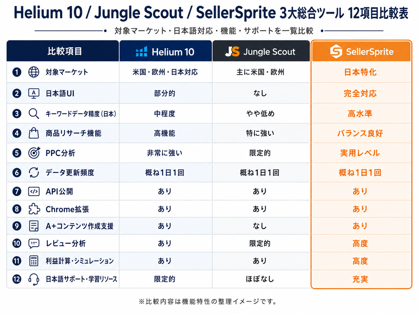 Helium 10 / Jungle Scout / SellerSprite 3 大総合ツール比較表