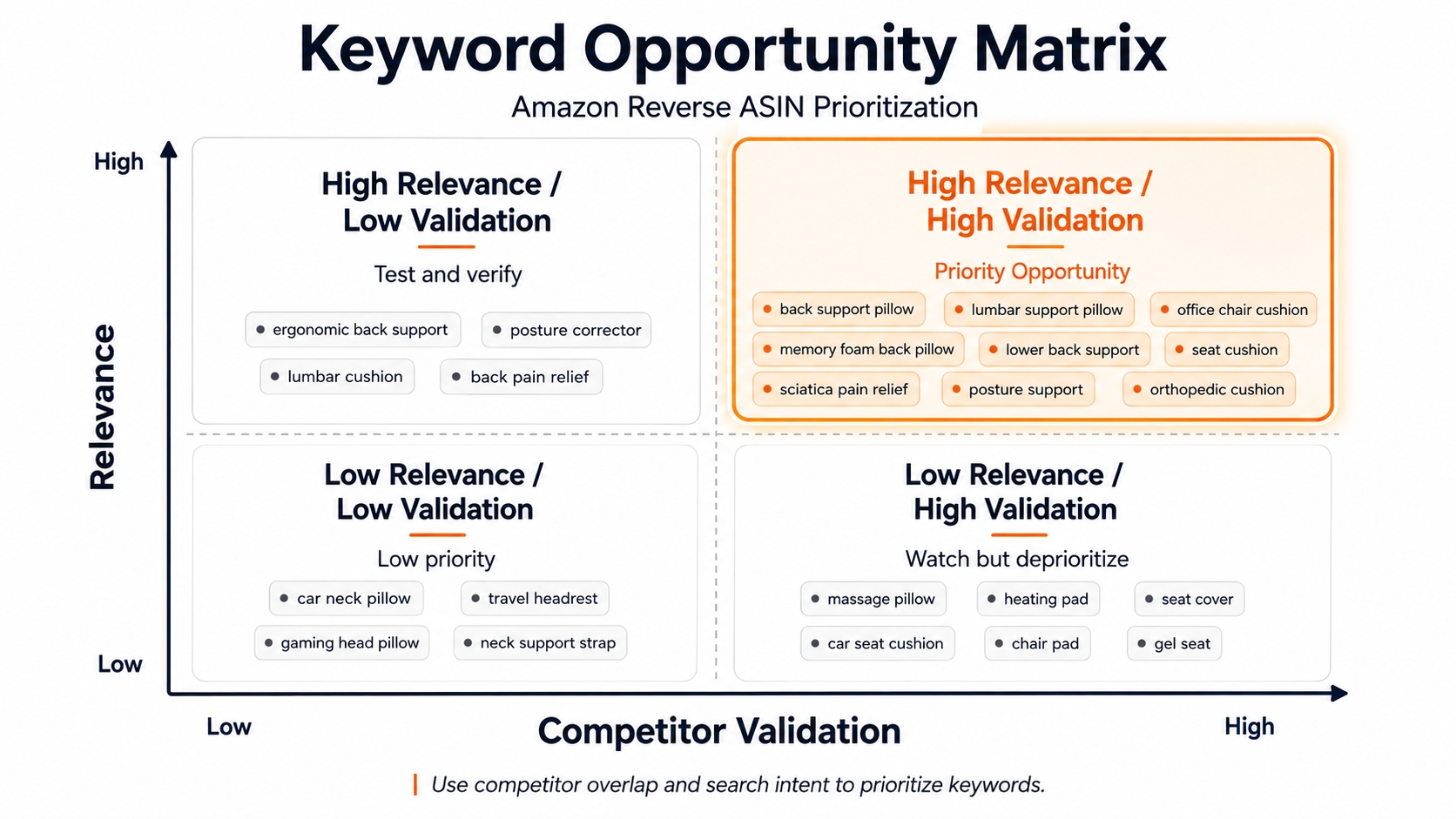Amazon keyword opportunity matrix for reverse ASIN prioritization