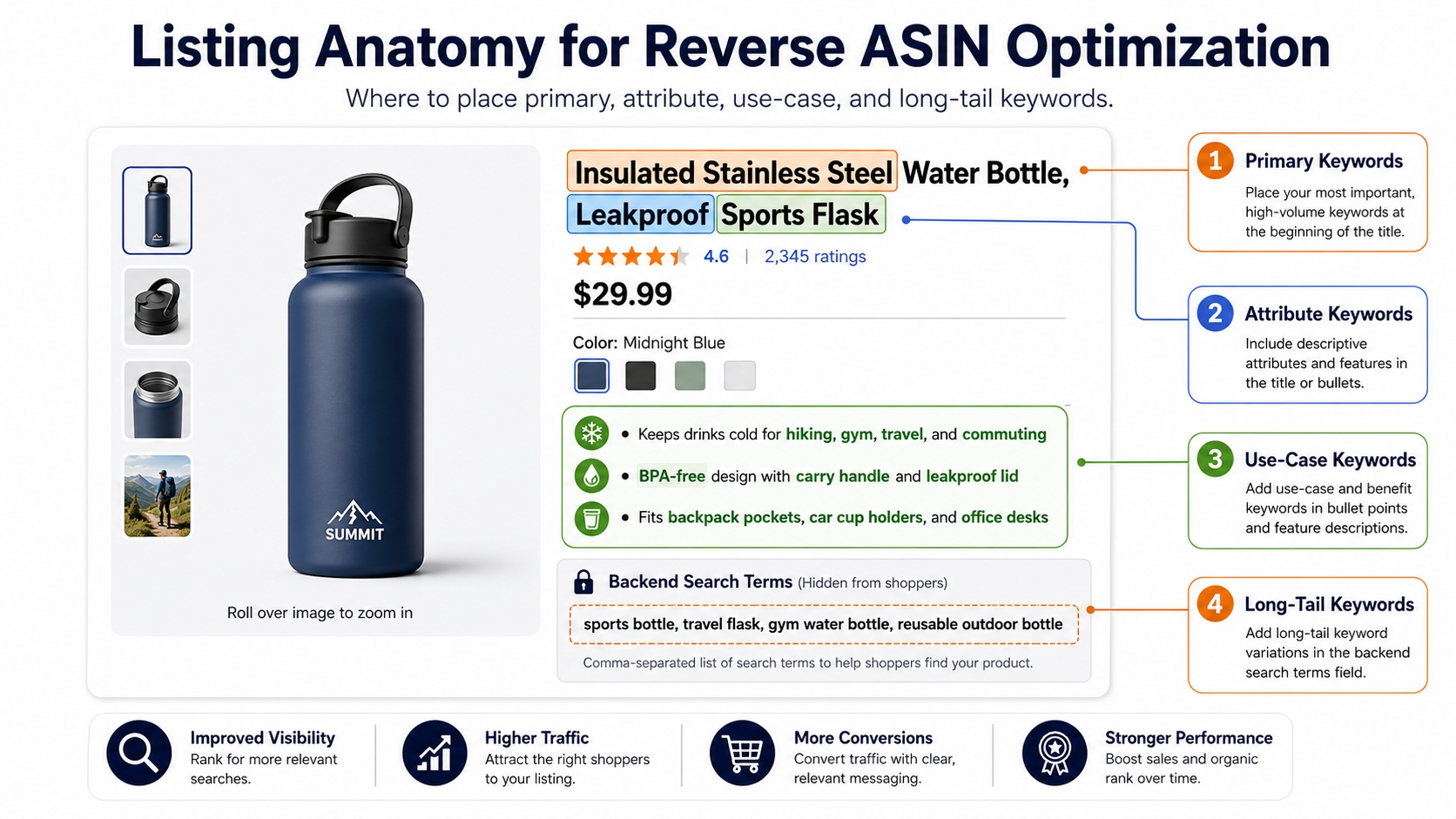 Amazon listing keyword mapping for reverse ASIN optimization