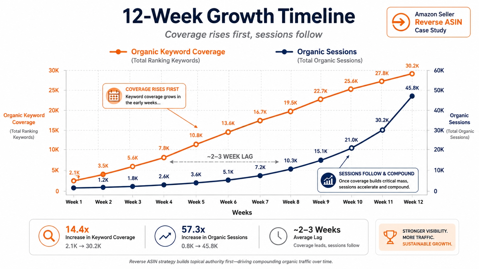 Reverse ASIN case study 12 week growth timeline chart