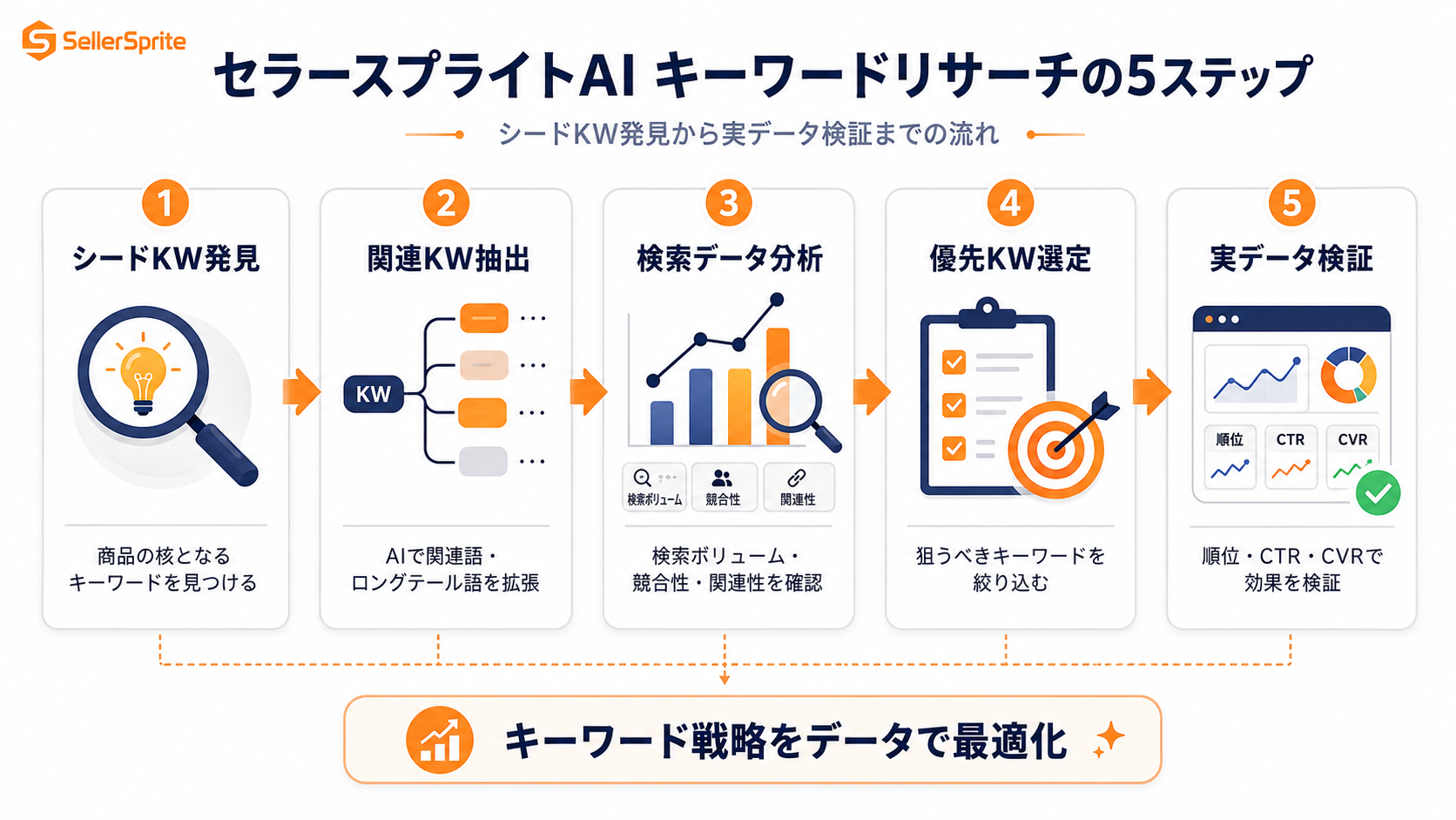 セラースプライトAI キーワードリサーチの 5 ステップ