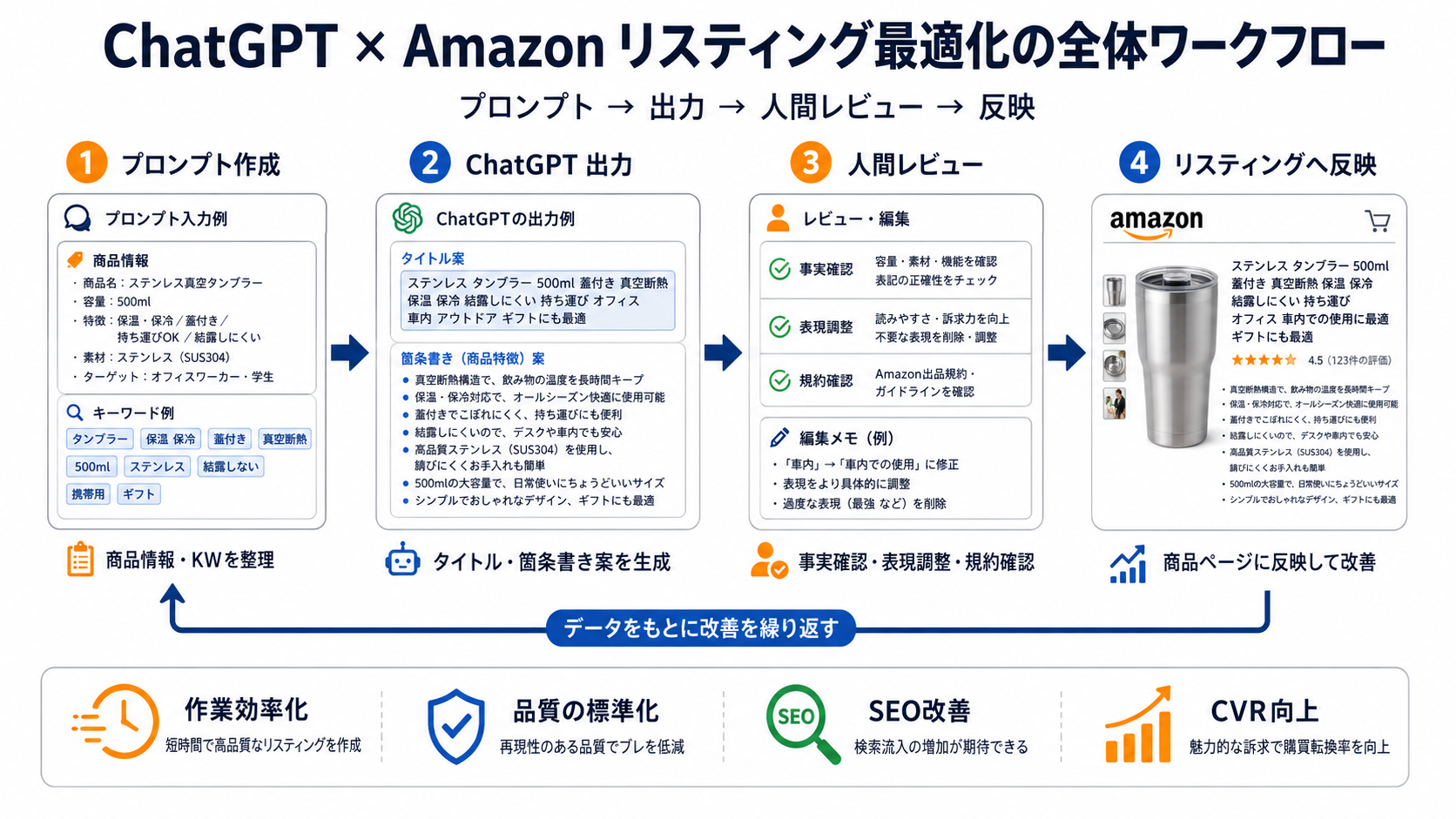 ChatGPT × Amazon リスティング最適化の全体ワークフロー