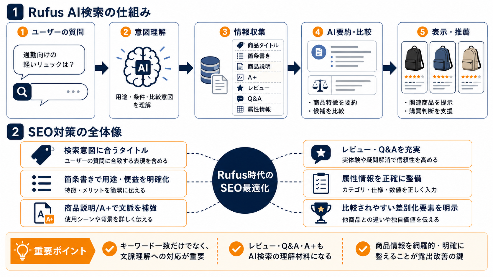 Amazon Rufus AI検索の仕組みとSEO対策の全体像
