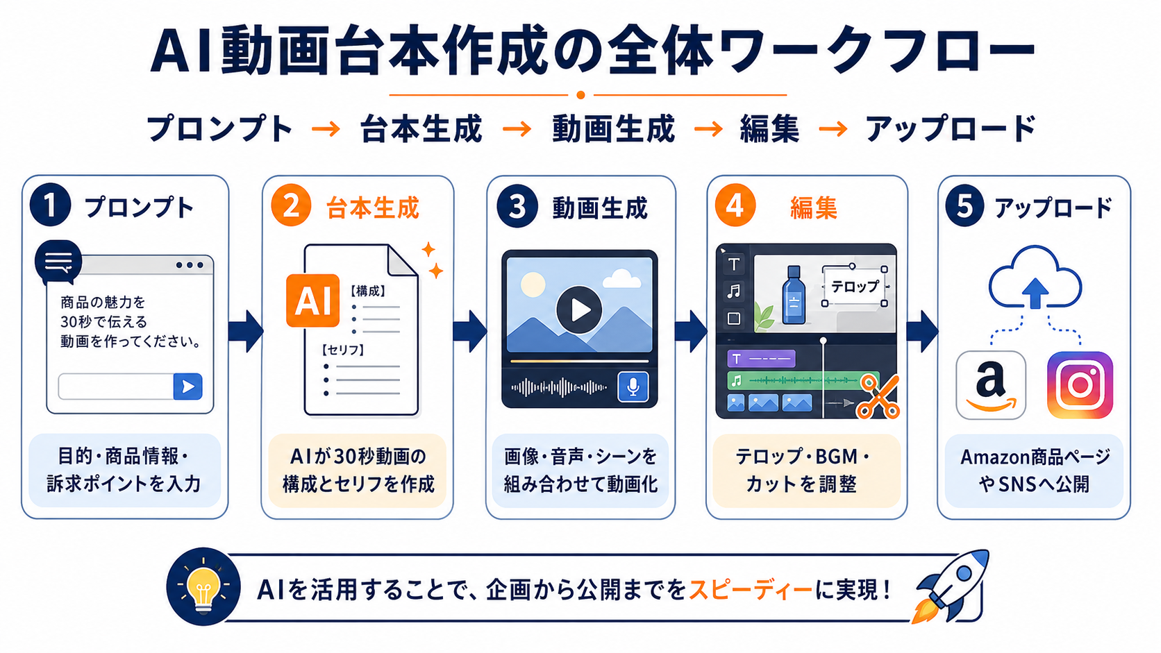 AI動画台本作成の全体ワークフロー