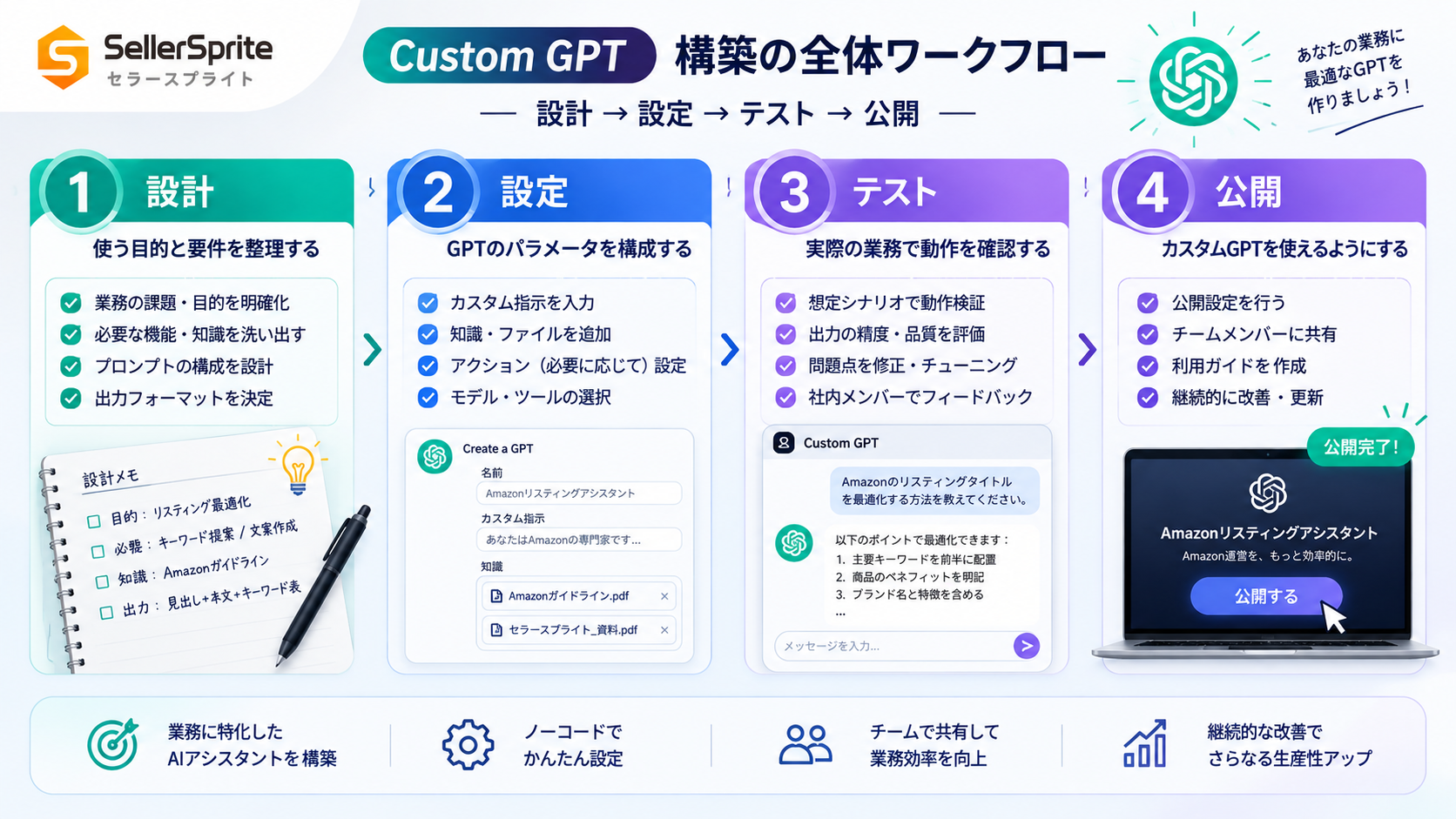 カスタムGPT構築の全体ワークフロー