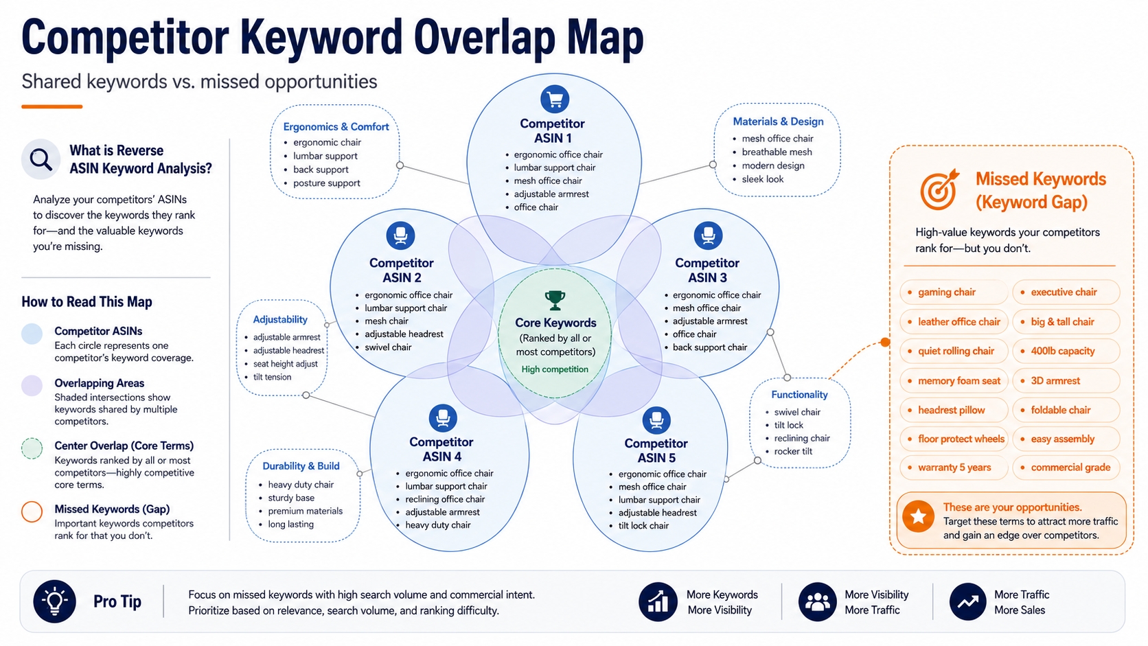 Reverse ASIN competitor keyword overlap diagram