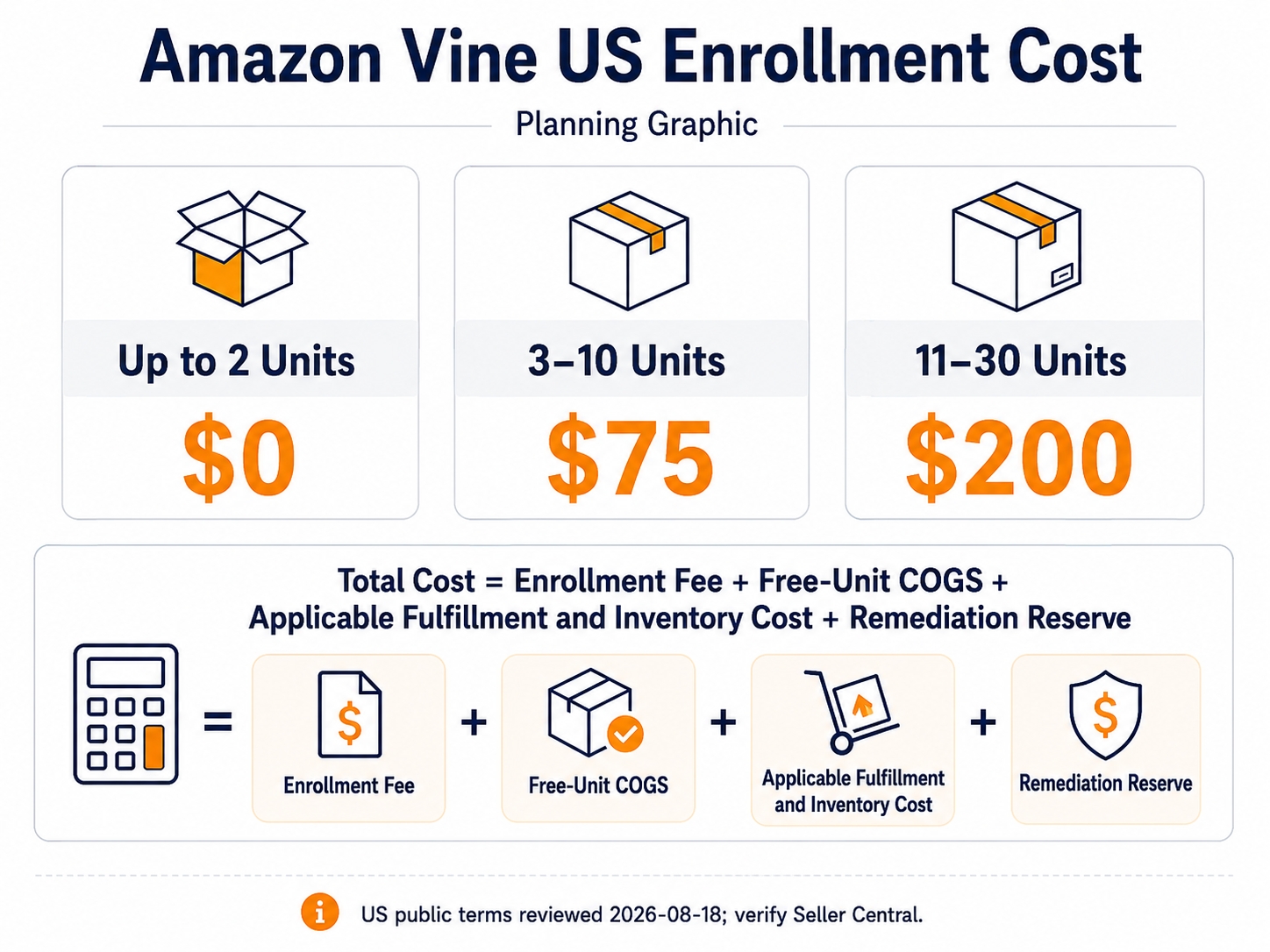Amazon Vine US enrollment tiers of up to 2 units for $0, 3 to 10 units for $75, and 11 to 30 units for $200, plus product, fulfillment, inventory, and remediation costs.