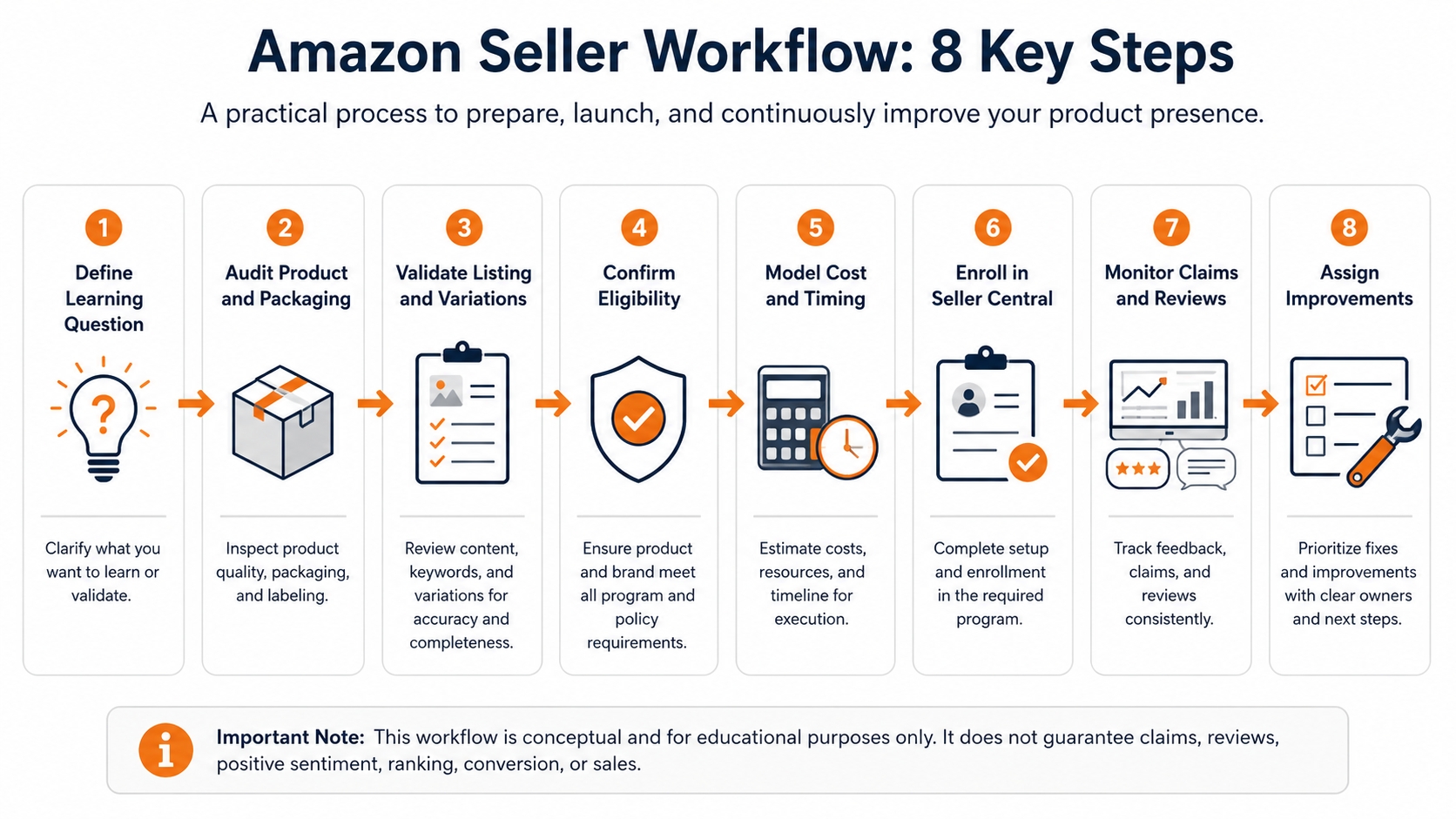 Eight-step Amazon Vine seller workflow from launch question and product audit through eligibility, cost planning, enrollment, monitoring, and product improvement.