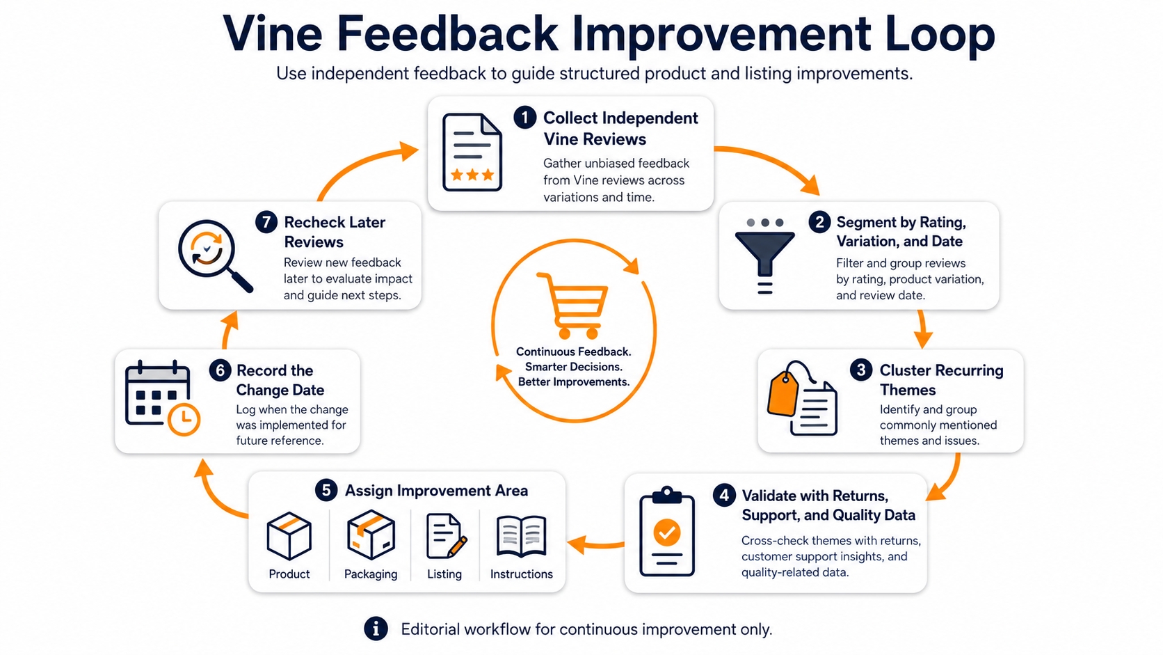 Feedback loop showing Vine reviews being grouped into themes, validated with returns and support data, assigned to an owner, improved, and rechecked after the change.