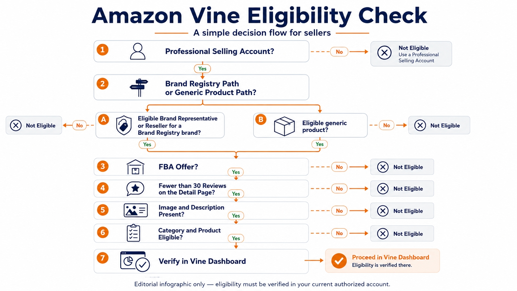 Decision flow for checking Amazon Vine eligibility through Professional account status, Brand Registry or generic-product path, FBA offer, review count, listing content, and the Vine dashboard.