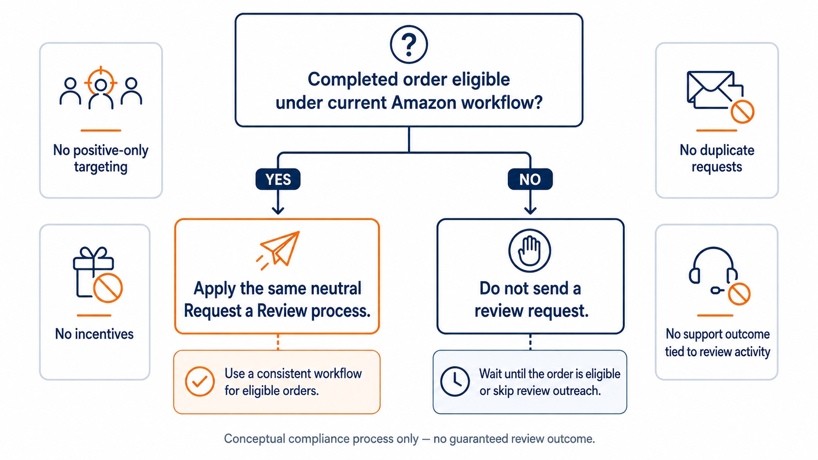 Decision flow for applying Amazon's Request a Review feature consistently without selecting customers by expected sentiment.