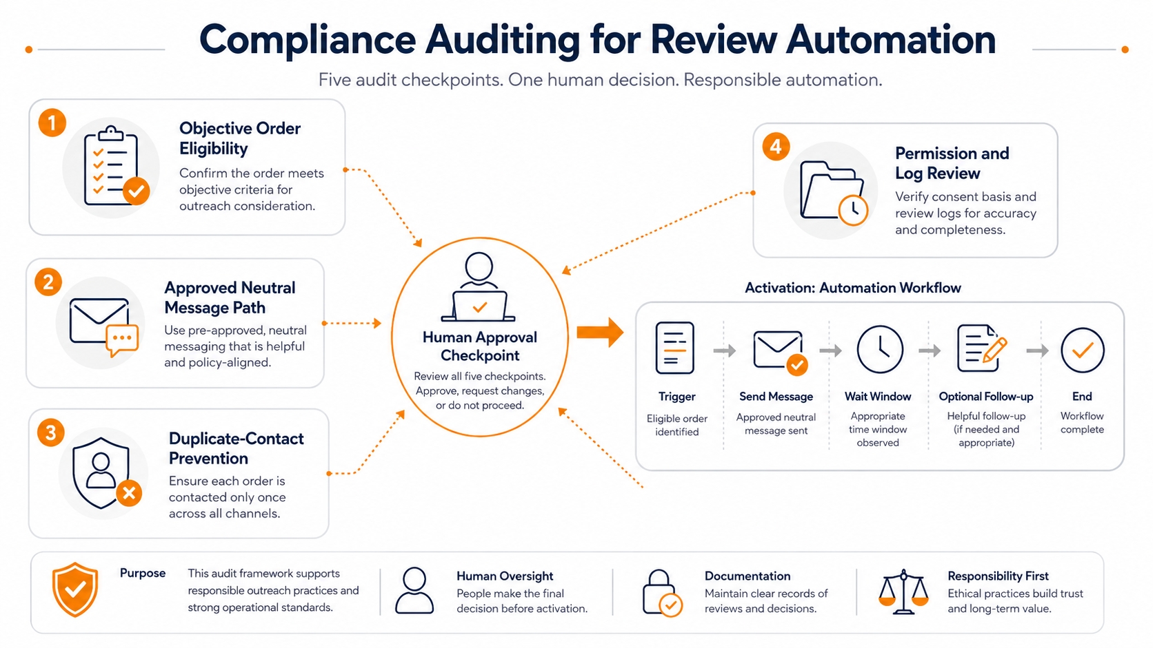 Compliance audit showing how sellers should review audience logic, message path, overlap, permissions, and vendor claims in Amazon review automation.