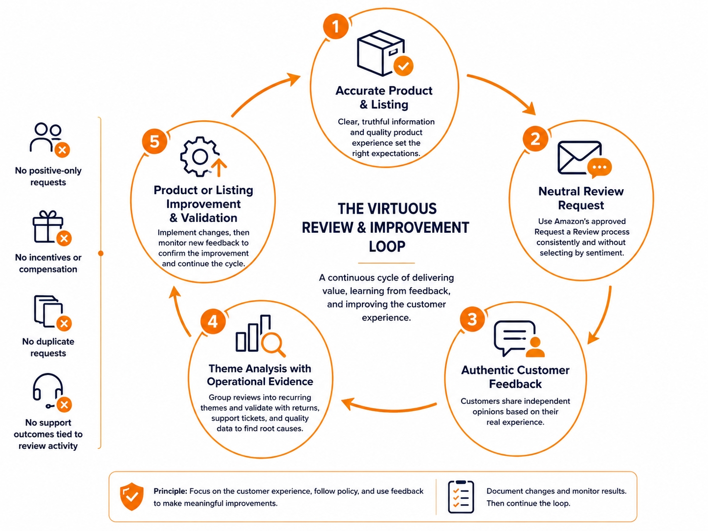 Circular workflow connecting accurate customer experience, neutral review requests, review-theme analysis, product improvement, and validation after changes.