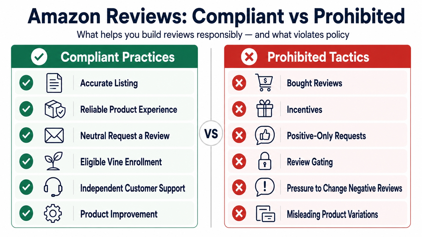 Comparison of compliant ways to earn Amazon reviews and prohibited tactics that attempt to influence customer sentiment.