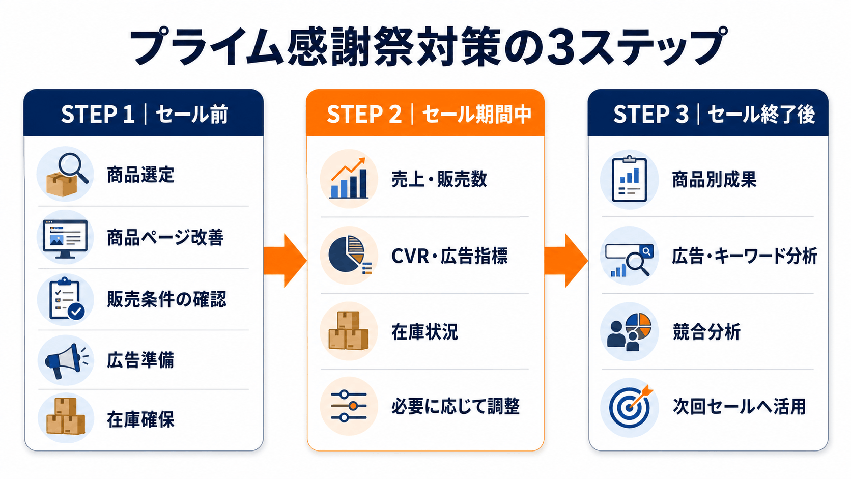 プライム感謝祭対策の3ステップ
