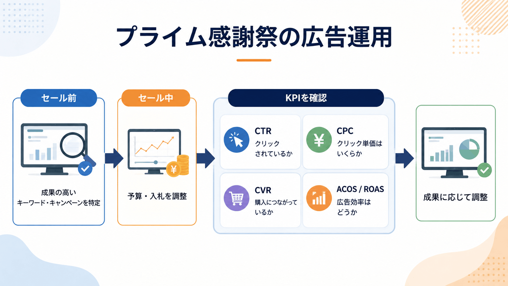プライム感謝祭の広告運用戦略