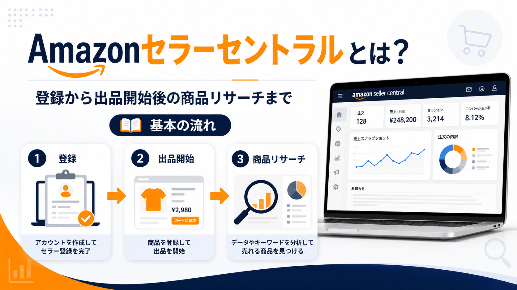 Amazonセラーセントラルとは？登録から出品開始後の商品リサーチまで解説