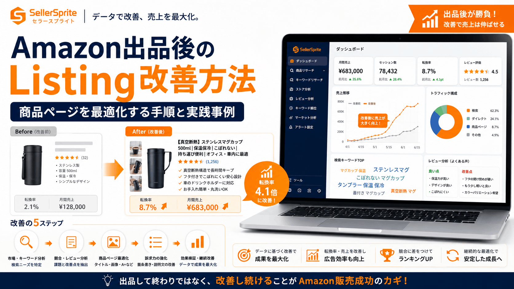 Amazon出品後のListing改善方法｜商品ページを最適化する手順と実践事例
