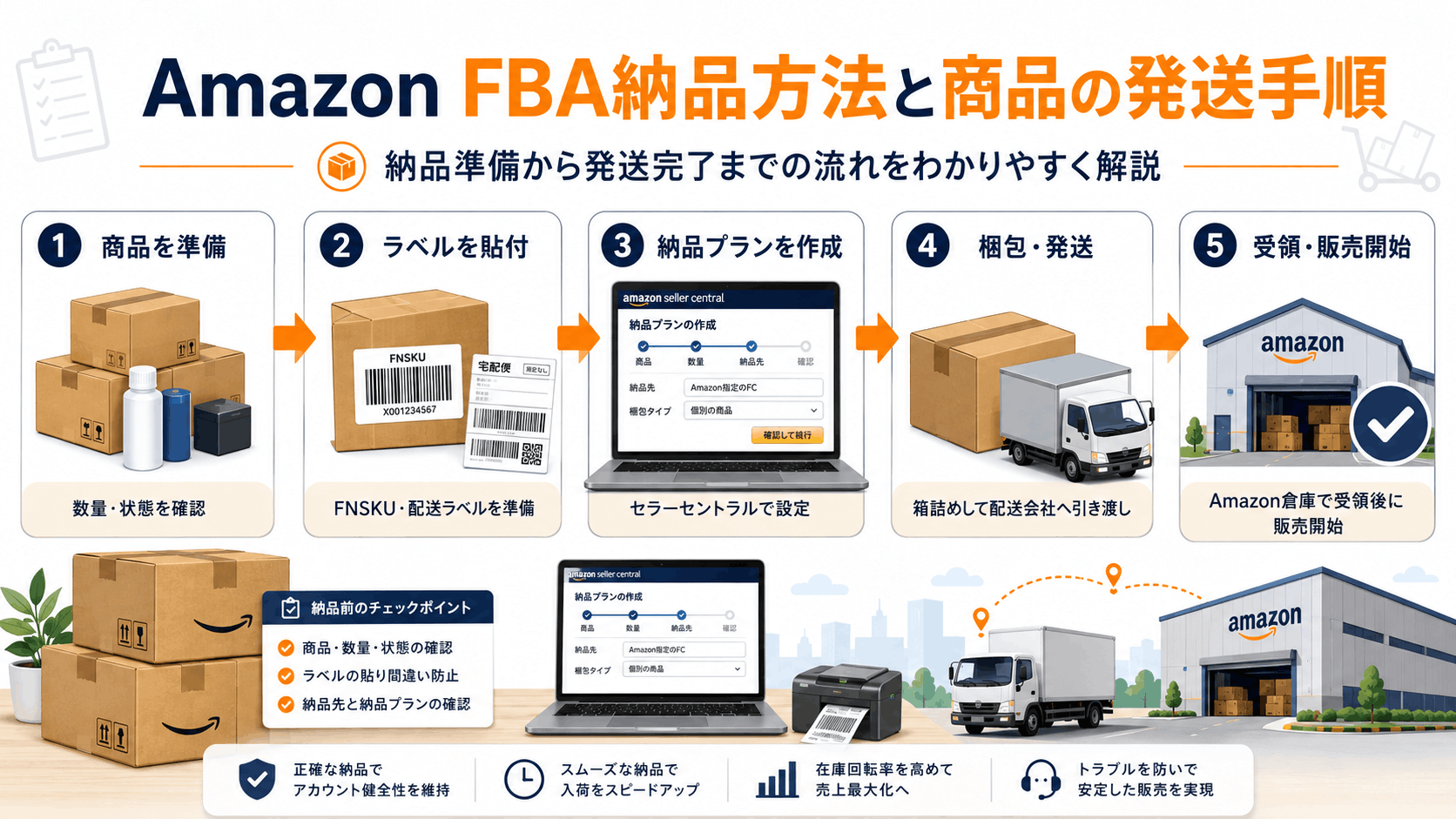 Amazon FBA納品方法と商品の発送手順
