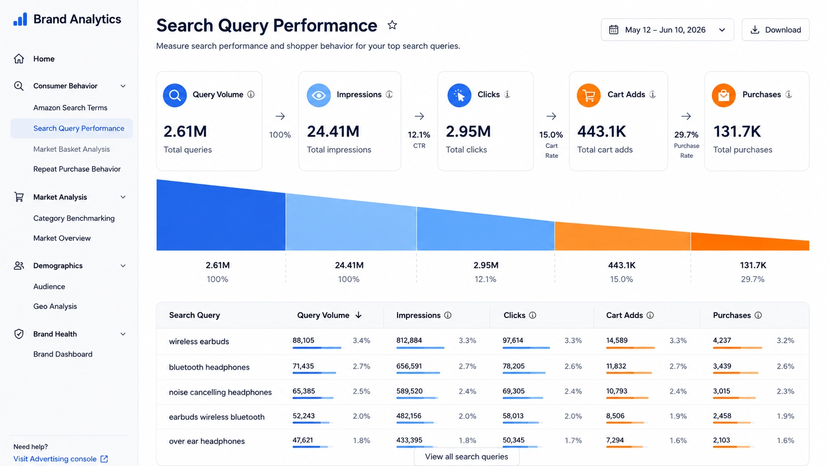 Amazon Brand Analytics Search Query Performance report dashboard
