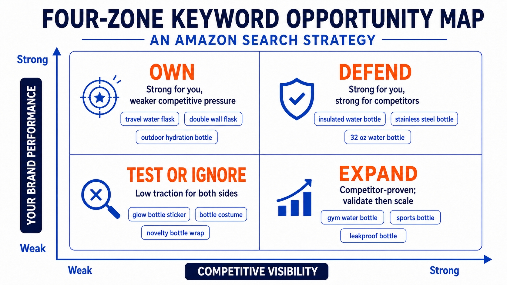 Four-zone keyword opportunity map for Amazon search