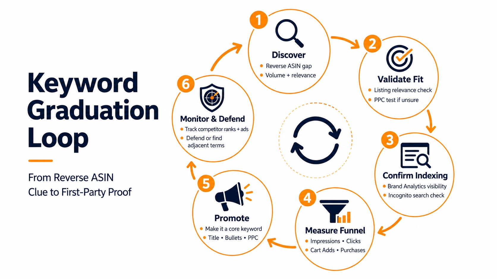 Keyword graduation loop diagram from reverse ASIN clue to first-party proof