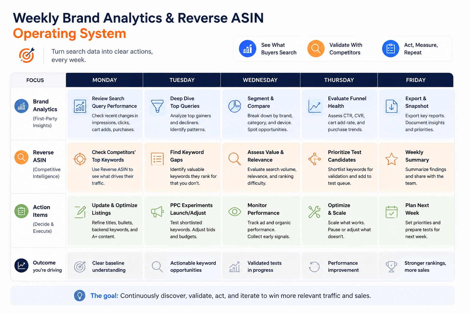 Weekly Brand Analytics and reverse ASIN operating system calendar