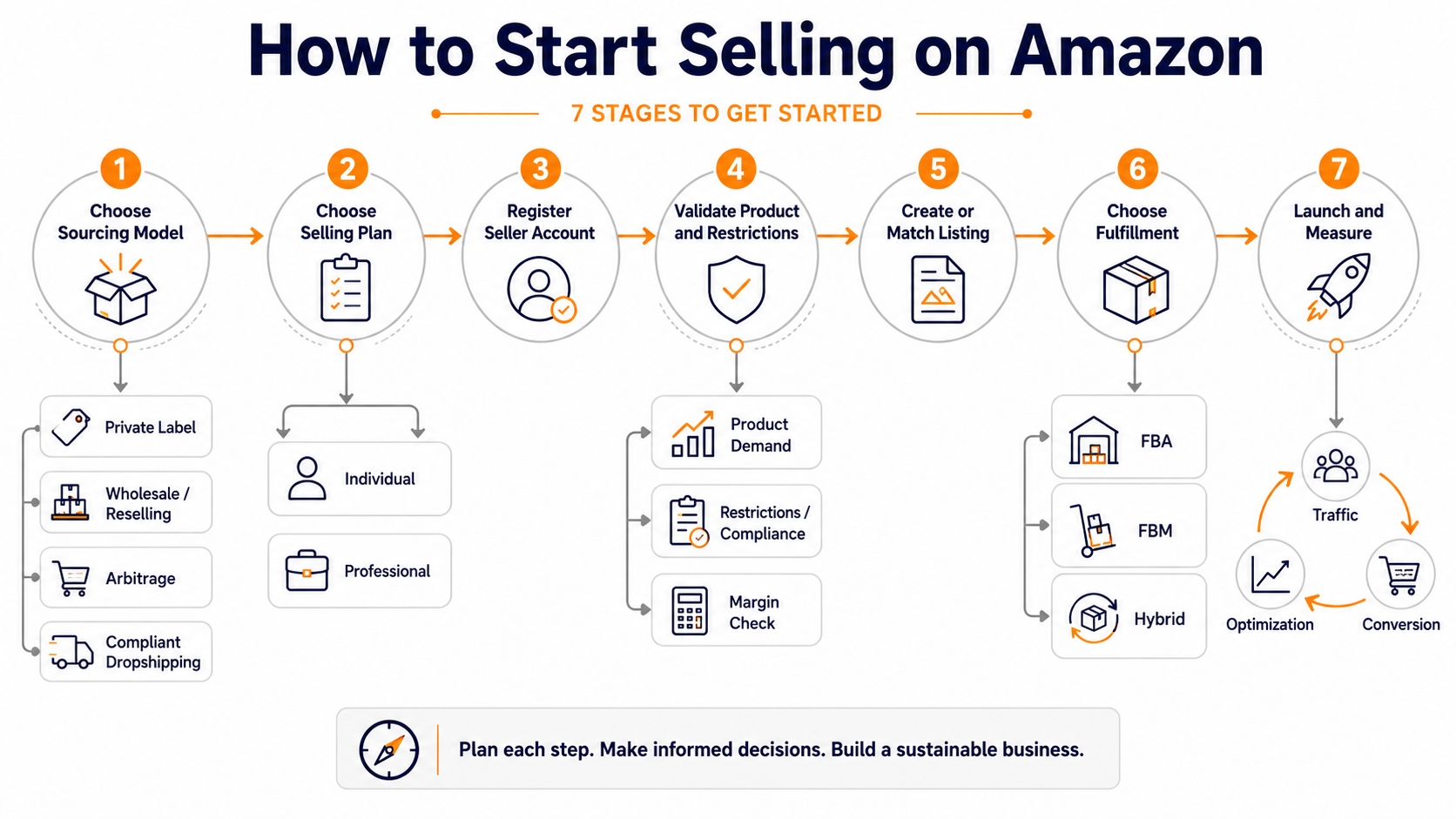 Decision map showing the main steps to start selling on Amazon, from sourcing model and selling plan to registration, product validation, fulfillment, launch, and measurement.