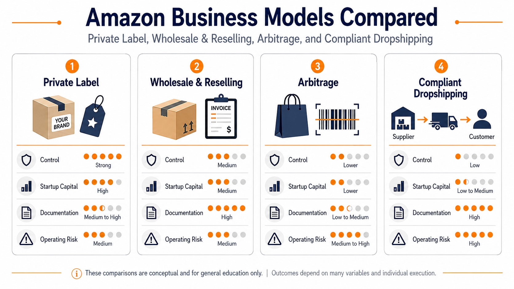 Comparison of private label, wholesale and reselling, arbitrage, and compliant dropshipping by control, capital, documentation, and operating risk.