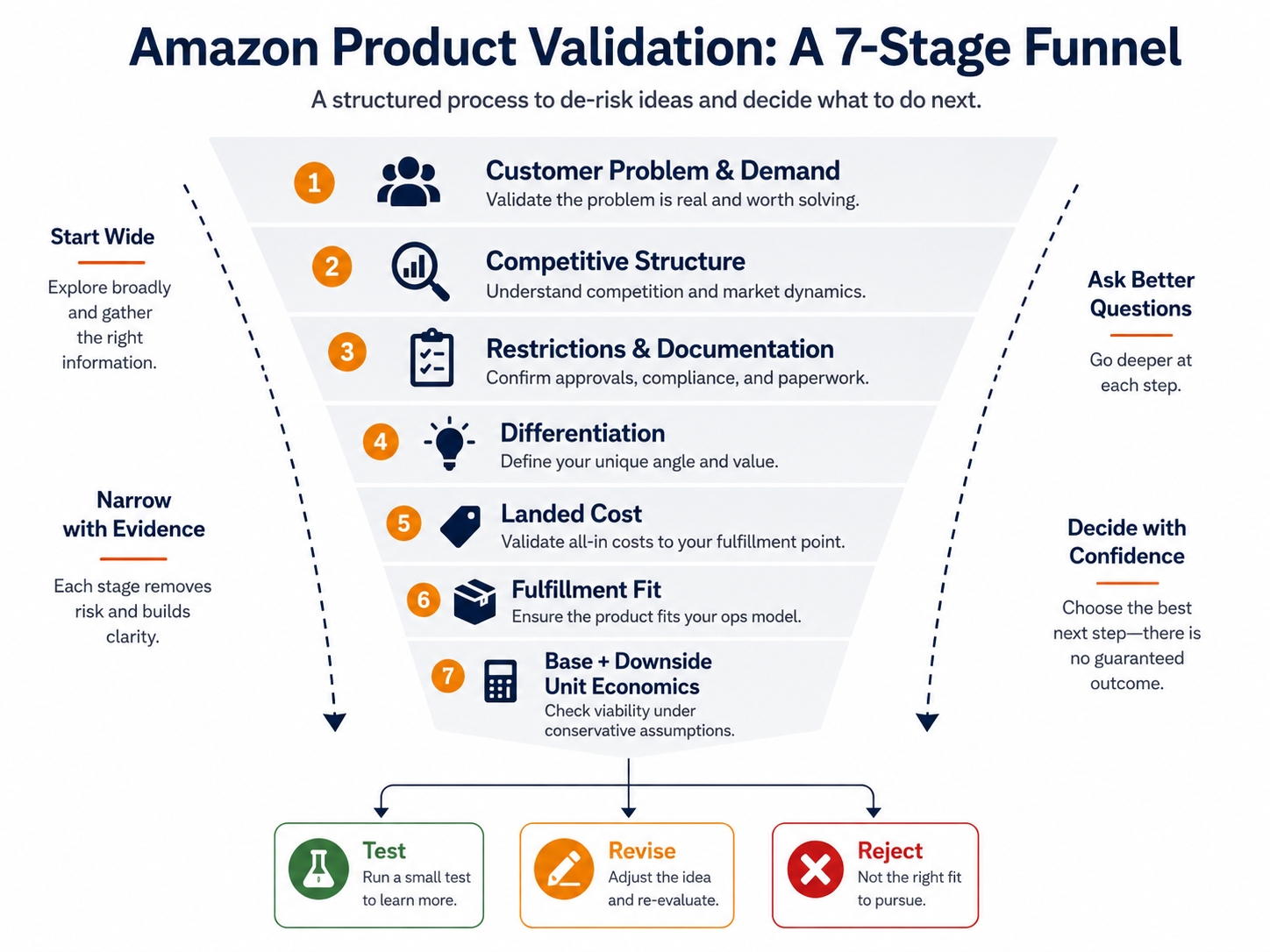 Product validation funnel narrowing Amazon ideas through customer demand, competition, restrictions, differentiation, landed cost, fulfillment fit, and downside unit economics.