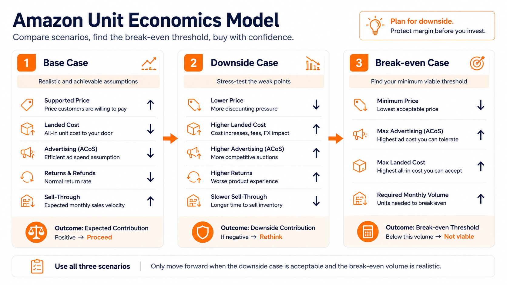 Three-scenario Amazon unit economics model comparing base assumptions, downside stress tests, and break-even thresholds before inventory is purchased.