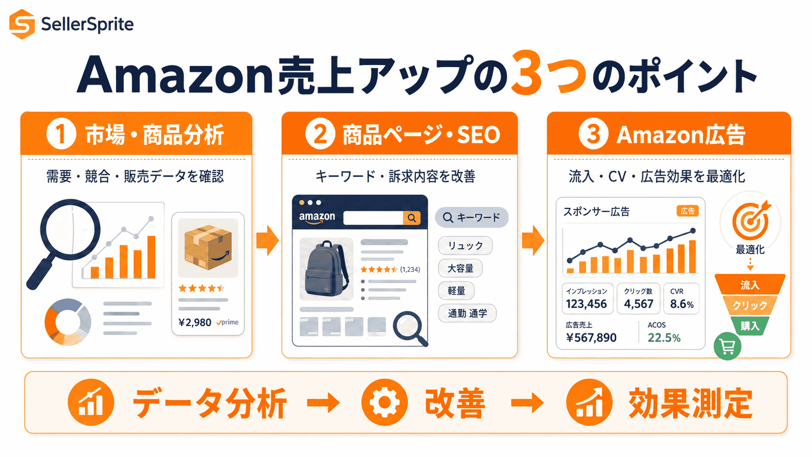 Amazon売上アップにつながる3つの方法