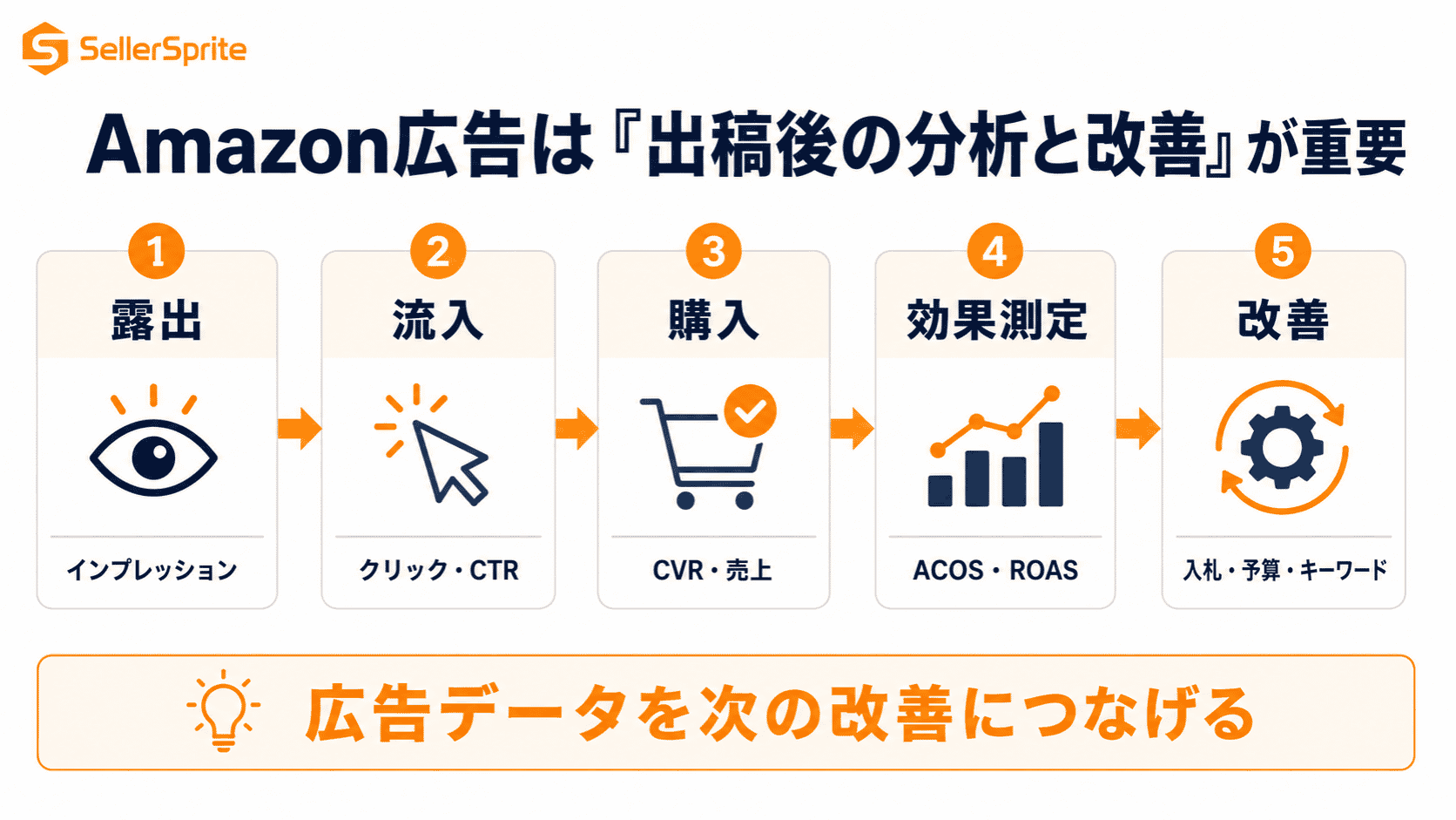 Amazon広告で確認すべき主な指標