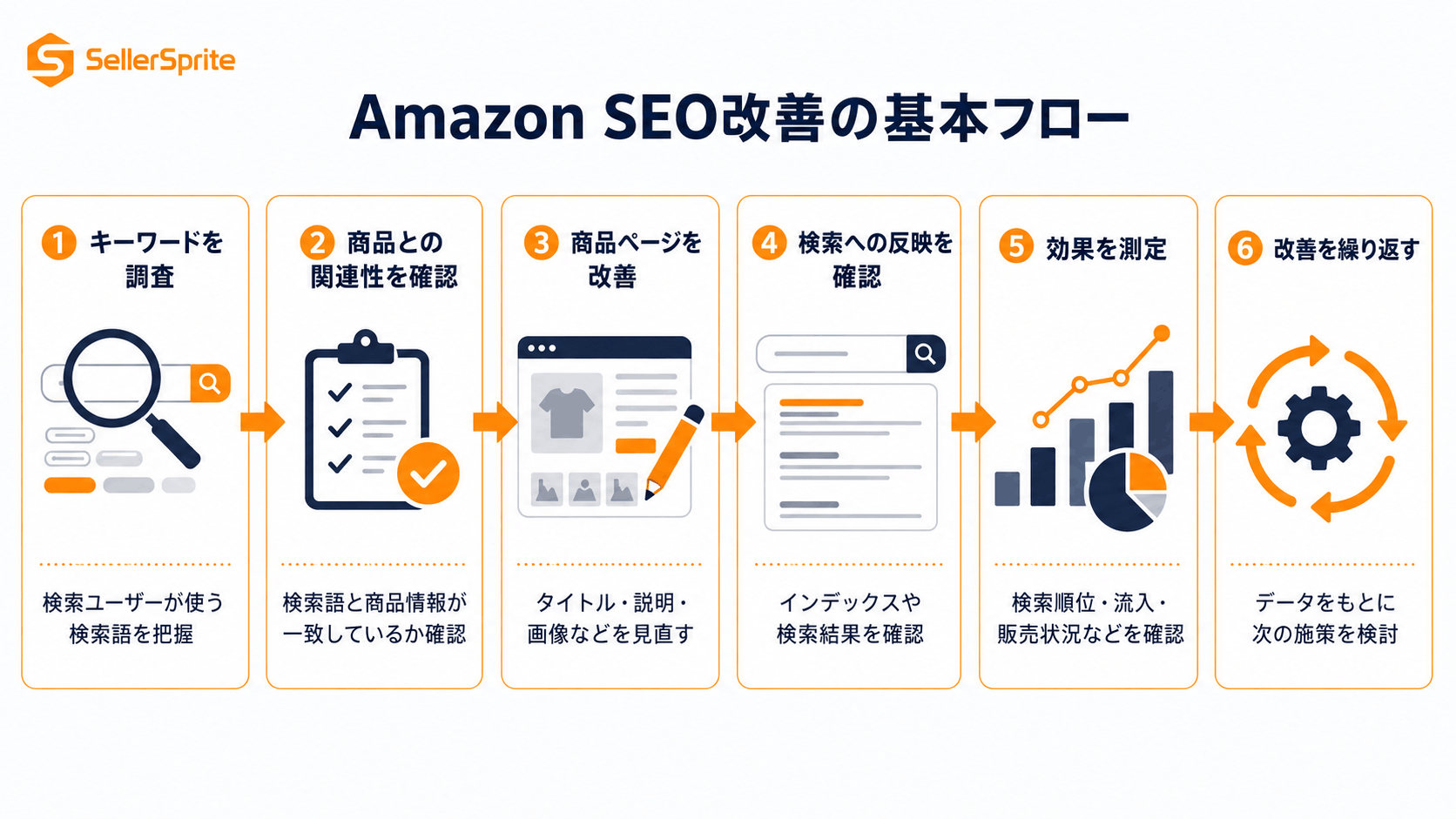Amazon SEO改善の基本フロー：キーワード調査、商品との関連性確認、商品ページ改善、検索への反映確認、効果測定、改善の繰り返し