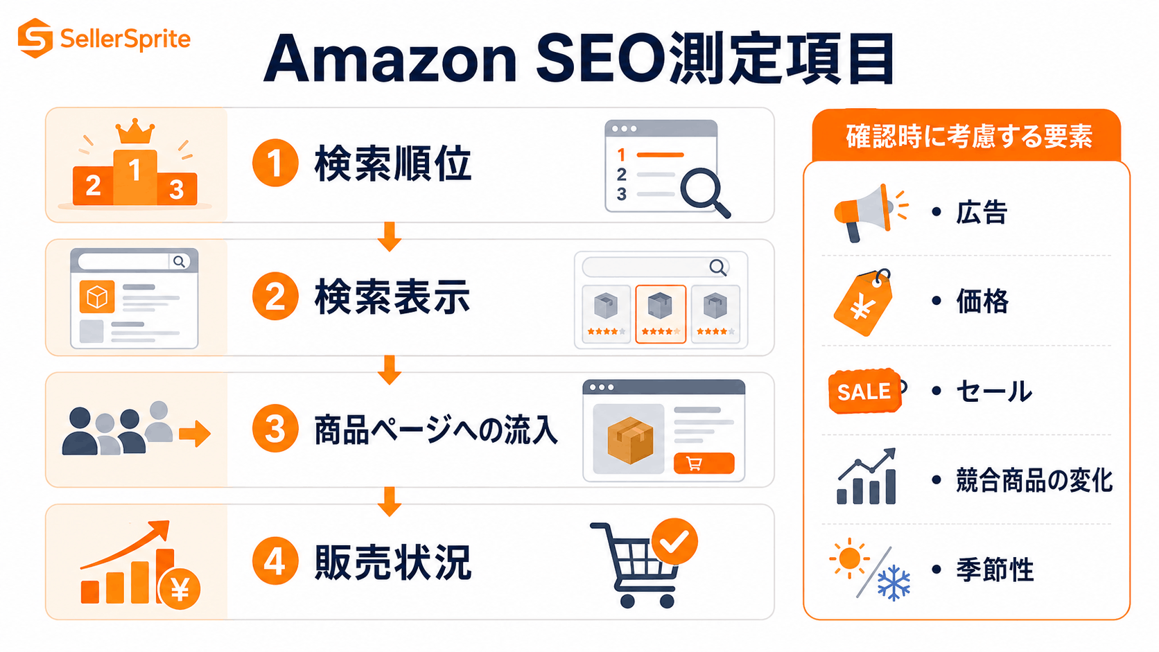 Amazon SEOの測定項目：検索順位、検索表示、商品ページへの流入、販売状況と確認時に考慮する要素
