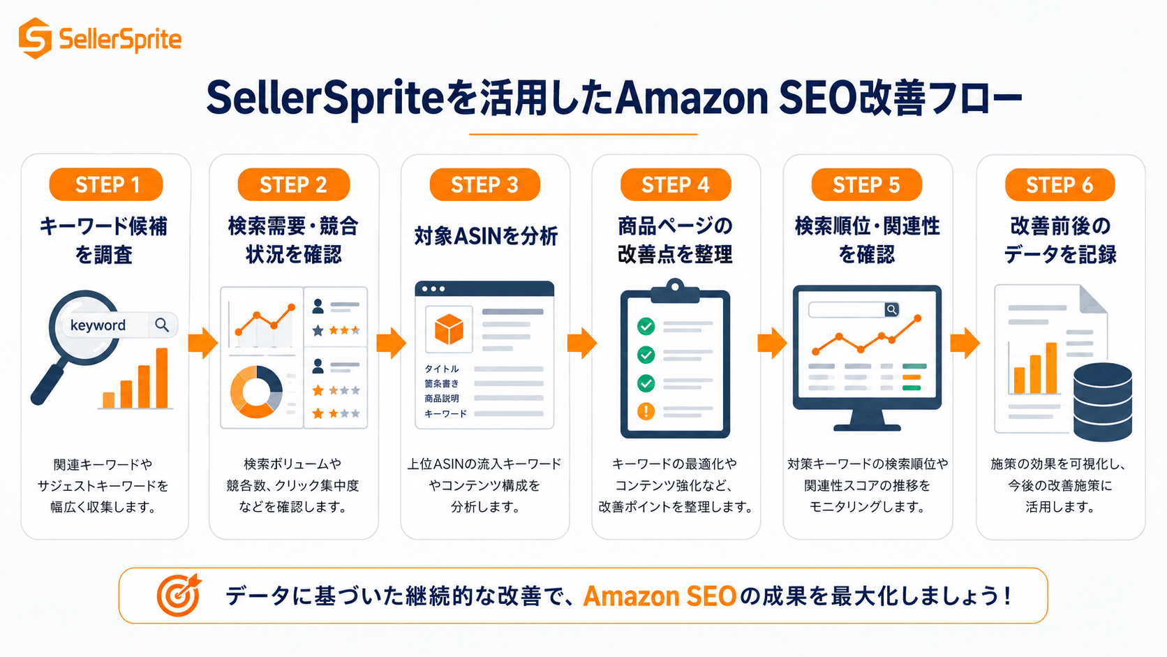 SellerSpriteを活用したAmazon SEO改善フロー：キーワード調査から検索順位確認、改善前後のデータ記録まで