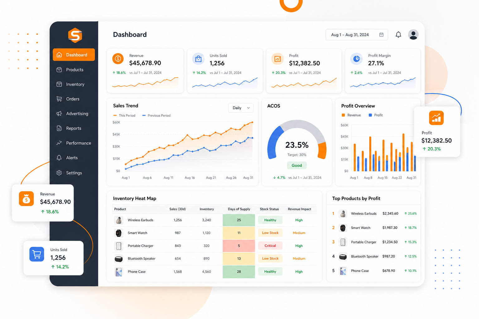 A mock dashboard preview showing sales trend line chart, profit bar chart, ACOS gauge, and inventory level table.