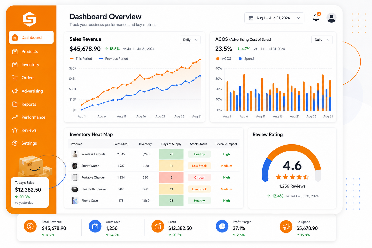 An example dashboard with widgets for Sales Revenue (line chart), ACOS (bar), Inventory (heat map), and Review Rating (gauge)