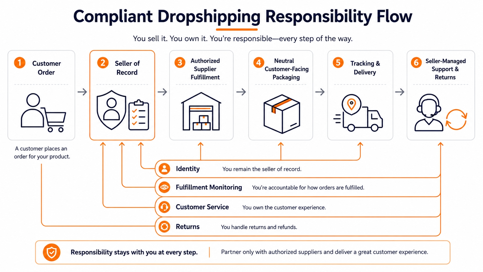 Amazon dropshipping responsibility flow showing the seller of record between the customer and supplier, with seller accountability for identity, fulfillment monitoring, customer service, and returns.