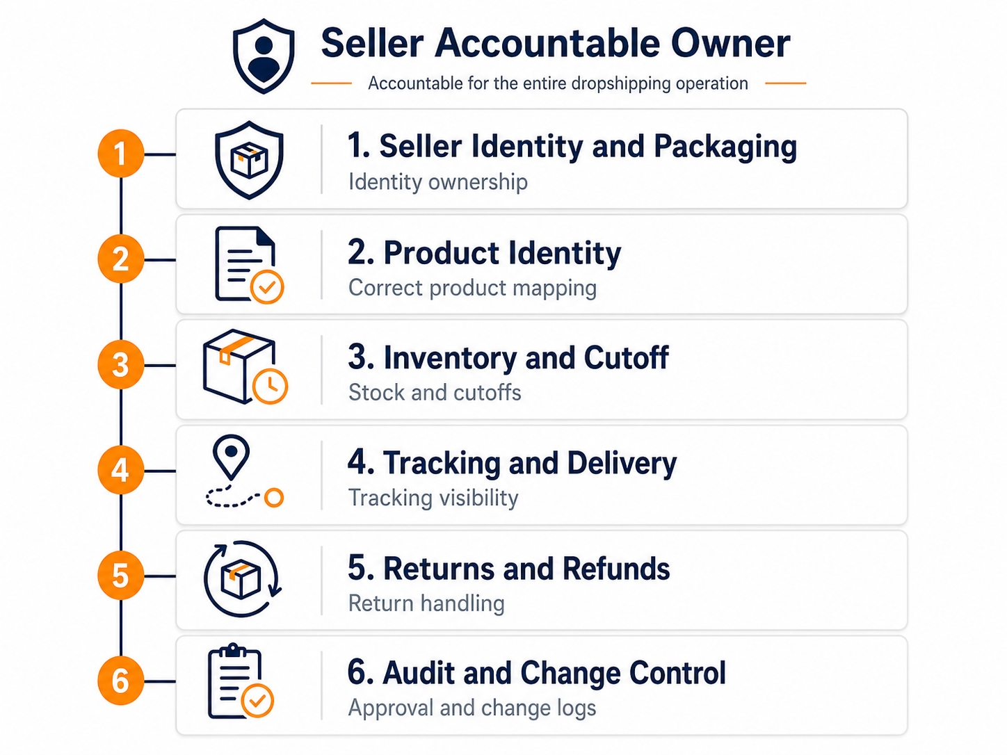 Six-layer Amazon dropshipping supplier control stack covering seller identity, product mapping, inventory, tracking, returns, and audit rights.