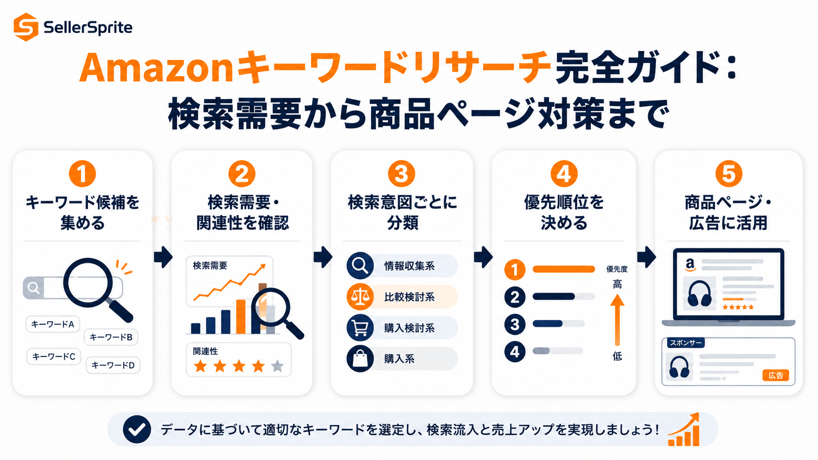 Amazonキーワードリサーチの基本フロー：キーワード候補の抽出、検索需要と関連性の確認、検索意図による分類、優先順位付け、商品ページや広告への活用
