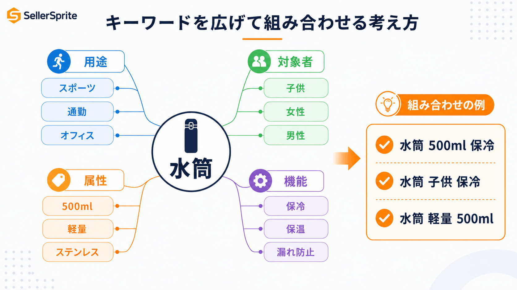 シードキーワードから関連キーワードを広げる方法：用途、対象者、属性、機能などの切り口からAmazonキーワード候補を抽出