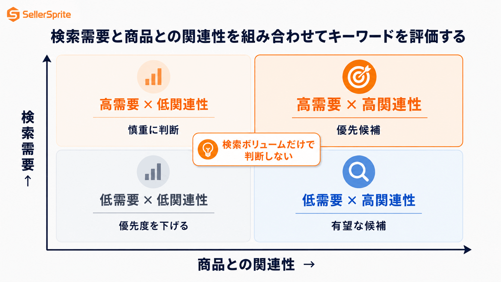 Amazonキーワードの評価方法：検索需要と商品との関連性を組み合わせて優先順位を判断する4象限