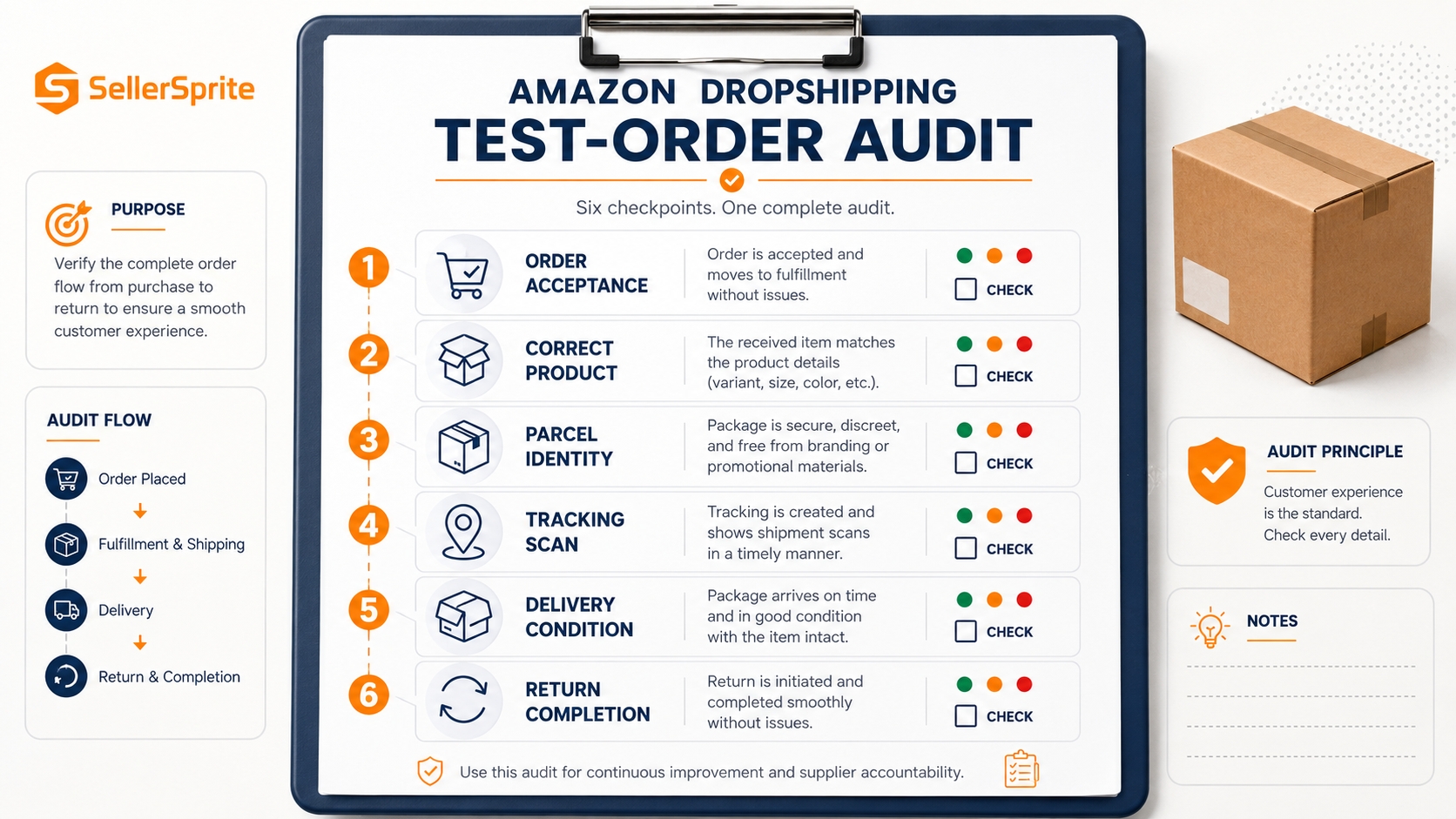 Amazon dropshipping test-order audit covering order acceptance, product identity, parcel documents, tracking, delivery, and return processing.