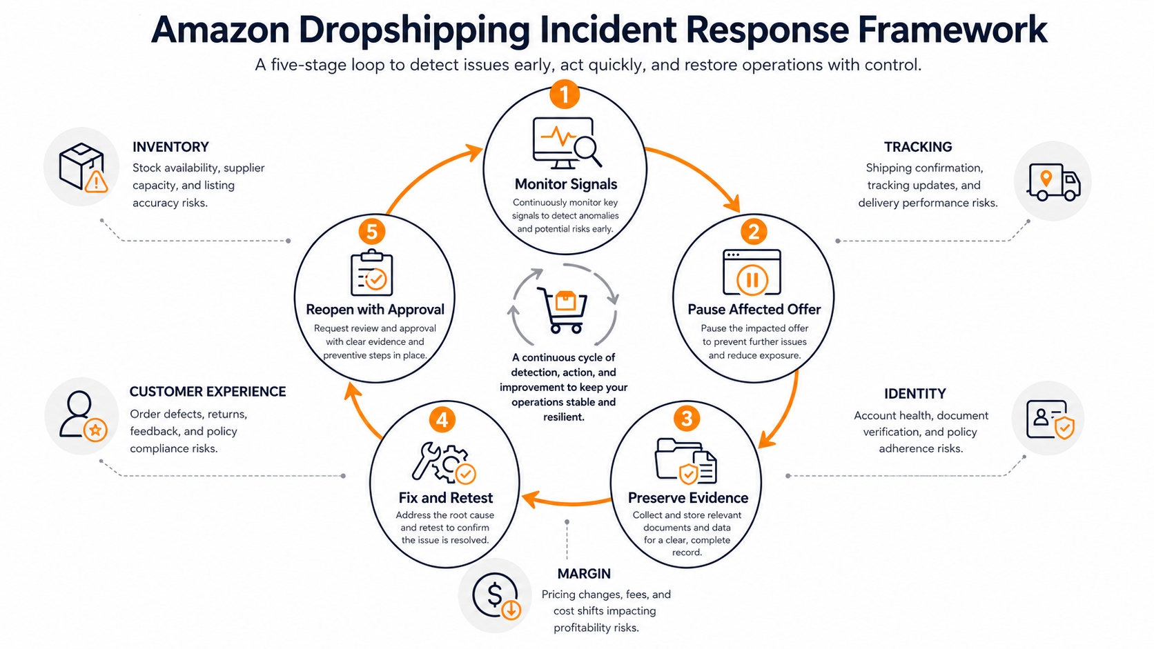 Amazon dropshipping incident-response loop showing monitoring signals, offer pause, root-cause investigation, corrective testing, and controlled reopening.