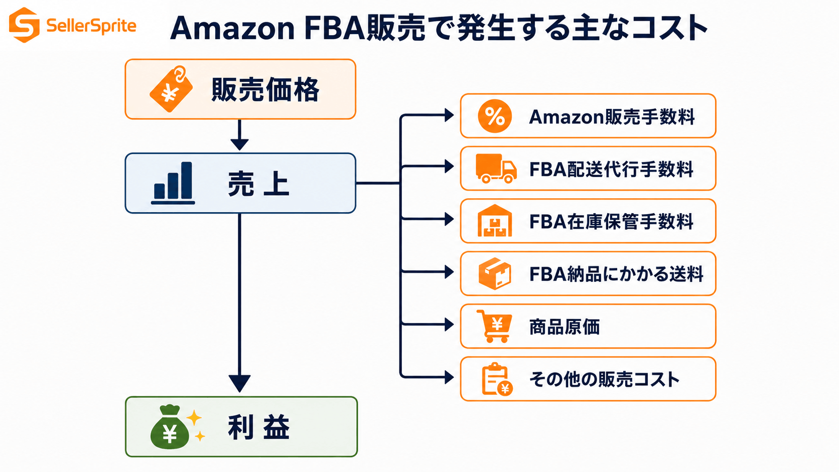 Amazon FBA販売で発生する商品原価や販売手数料、FBA関連費用の構造