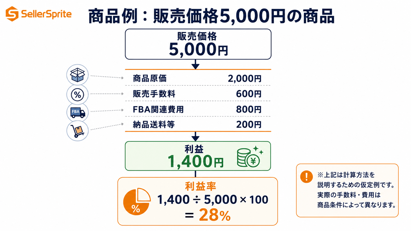 Amazon FBAの商品販売例における販売価格、原価、手数料から利益と利益率を計算する方法