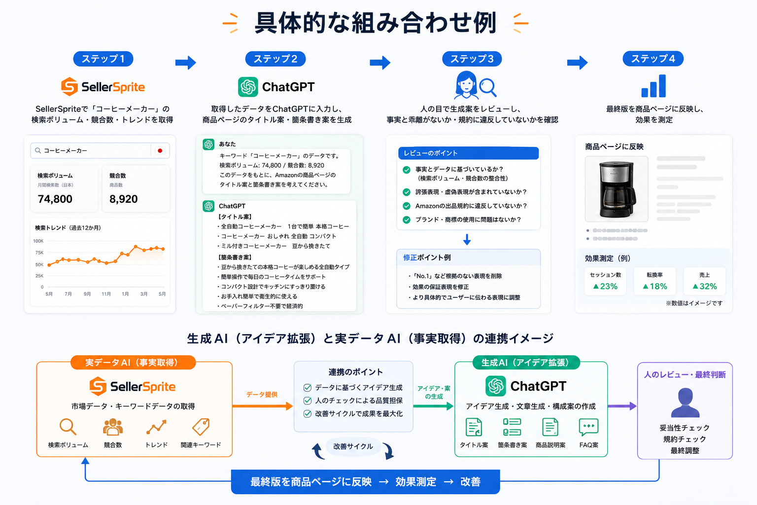 生成AIと実データ連携型AIの組み合わせフロー