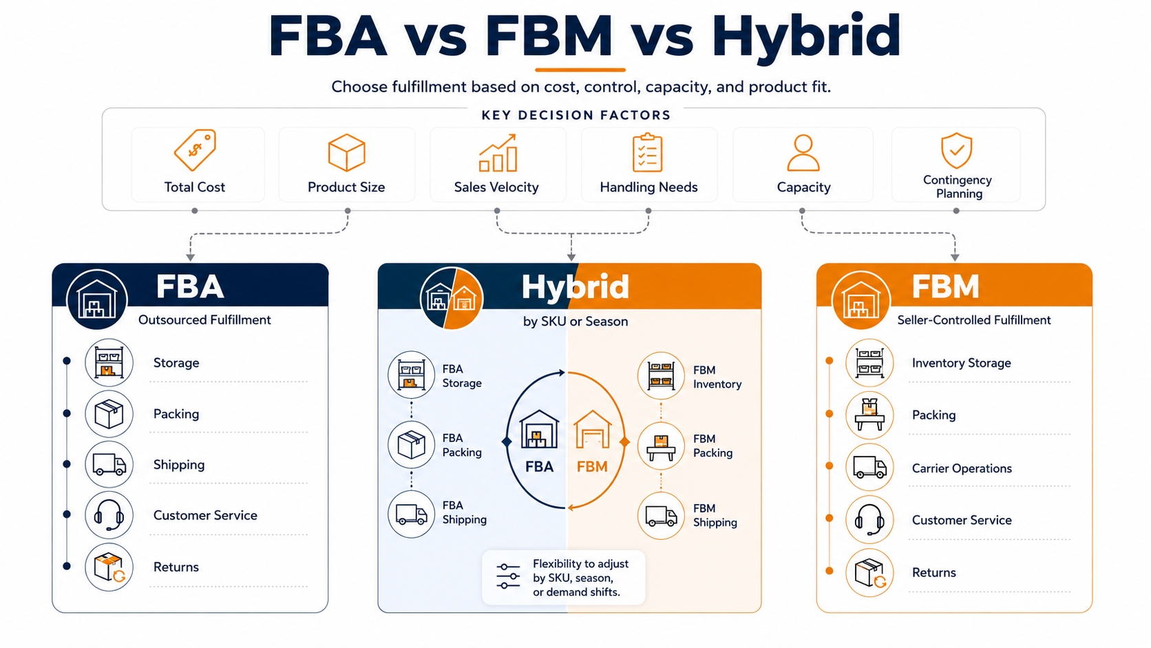 Decision map comparing Amazon FBA, FBM, and hybrid fulfillment by cost, control, capacity, product fit, and risk.